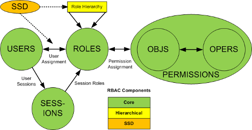 RBAC Static Separpation of Duties