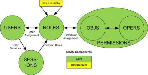 Hierarchical RBAC