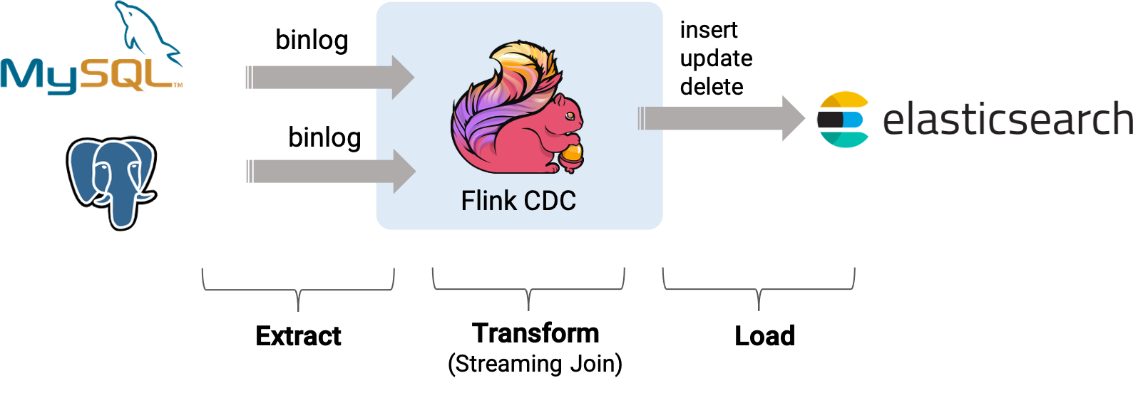 Flink CDC Streaming ETL