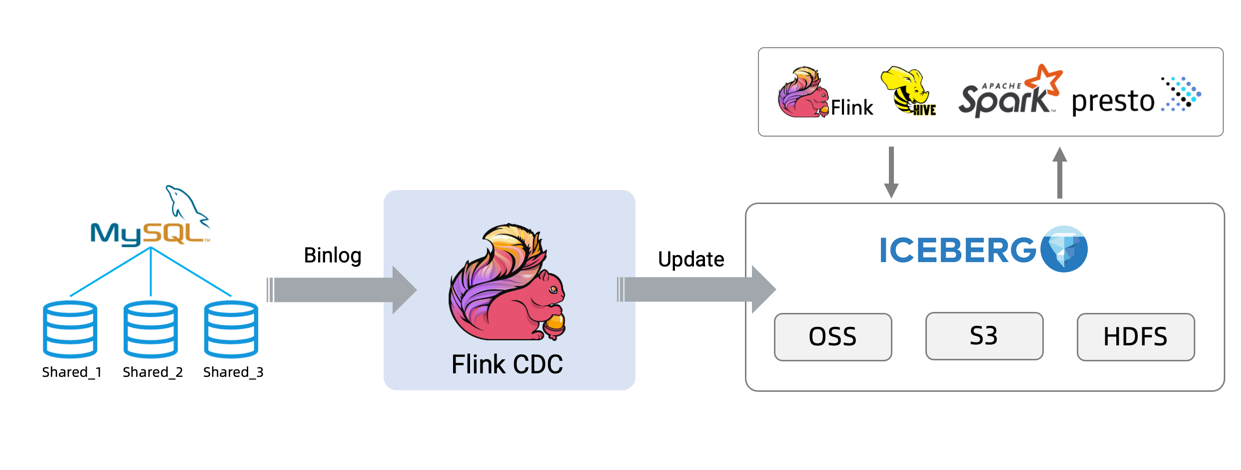 Real-time data lake with Flink CDC