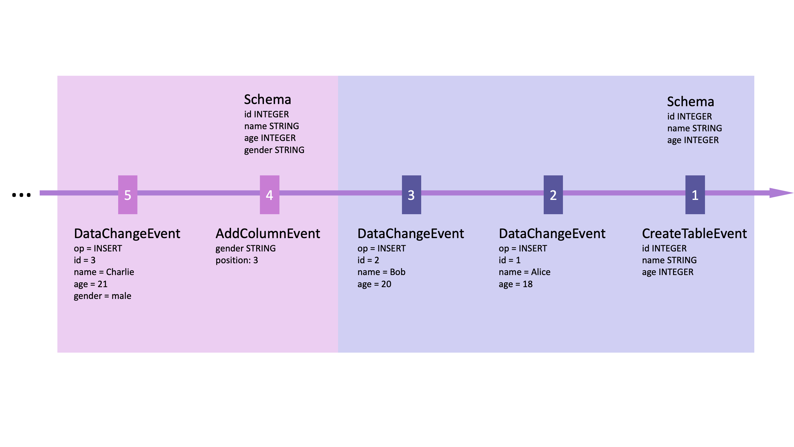 Flow of Events