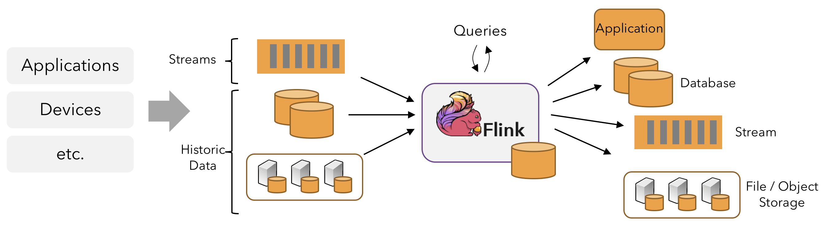 Flink application with sources and sinks