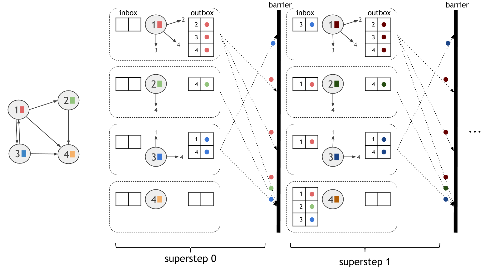 Vertex-Centric Computational Model