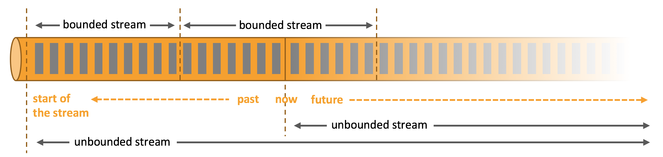 Bounded and unbounded streams