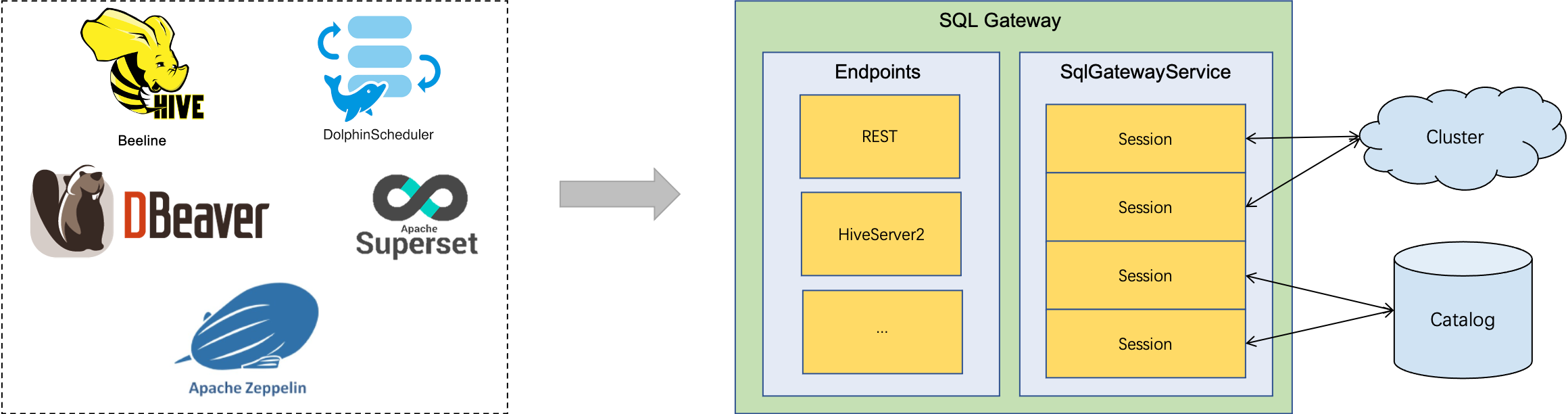 SQL Gateway Architecture
