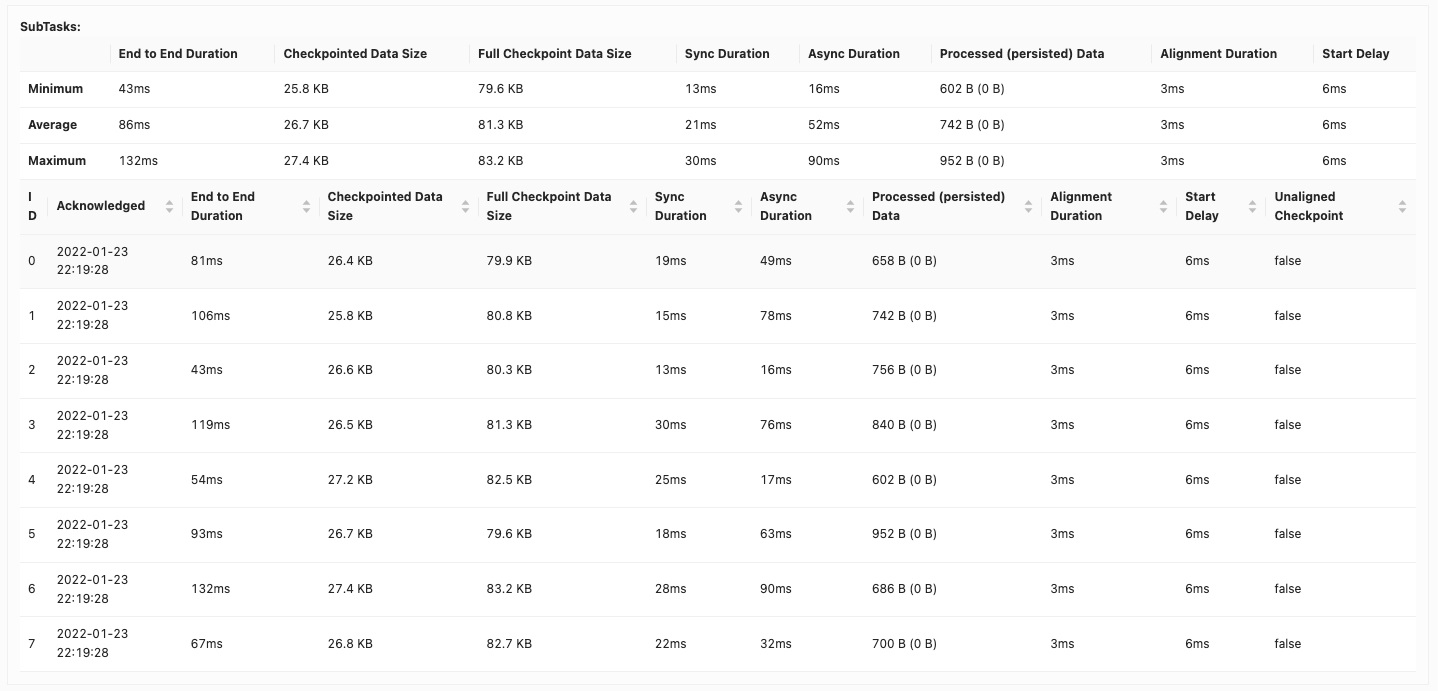 Checkpoint Monitoring: Subtasks