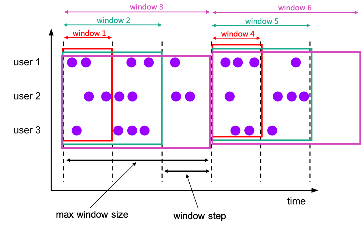 Cumulating Windows