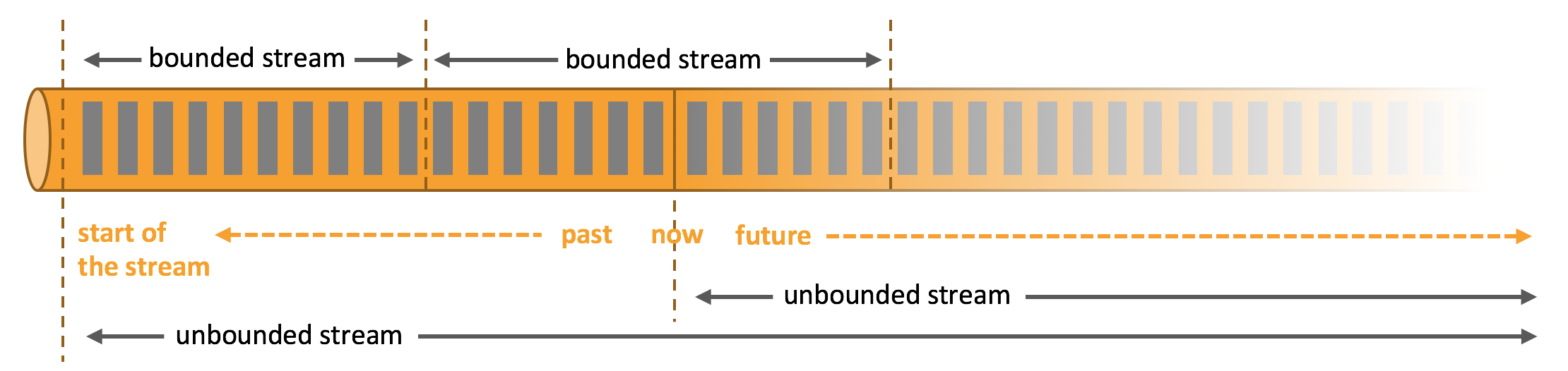 Bounded vs Unbounded