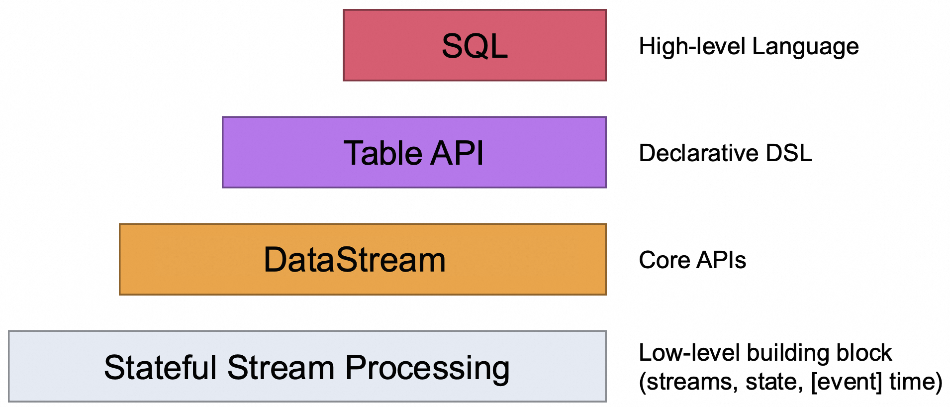 Programming levels of abstraction