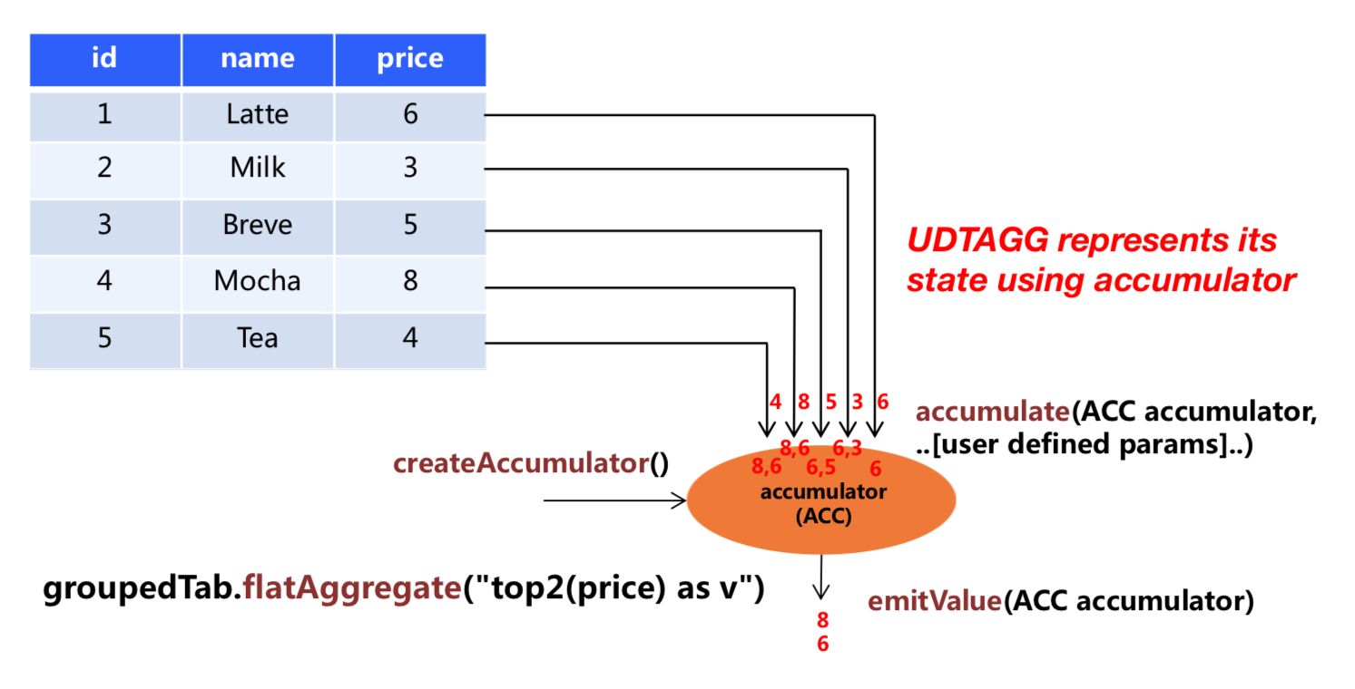 UDTAGG mechanism