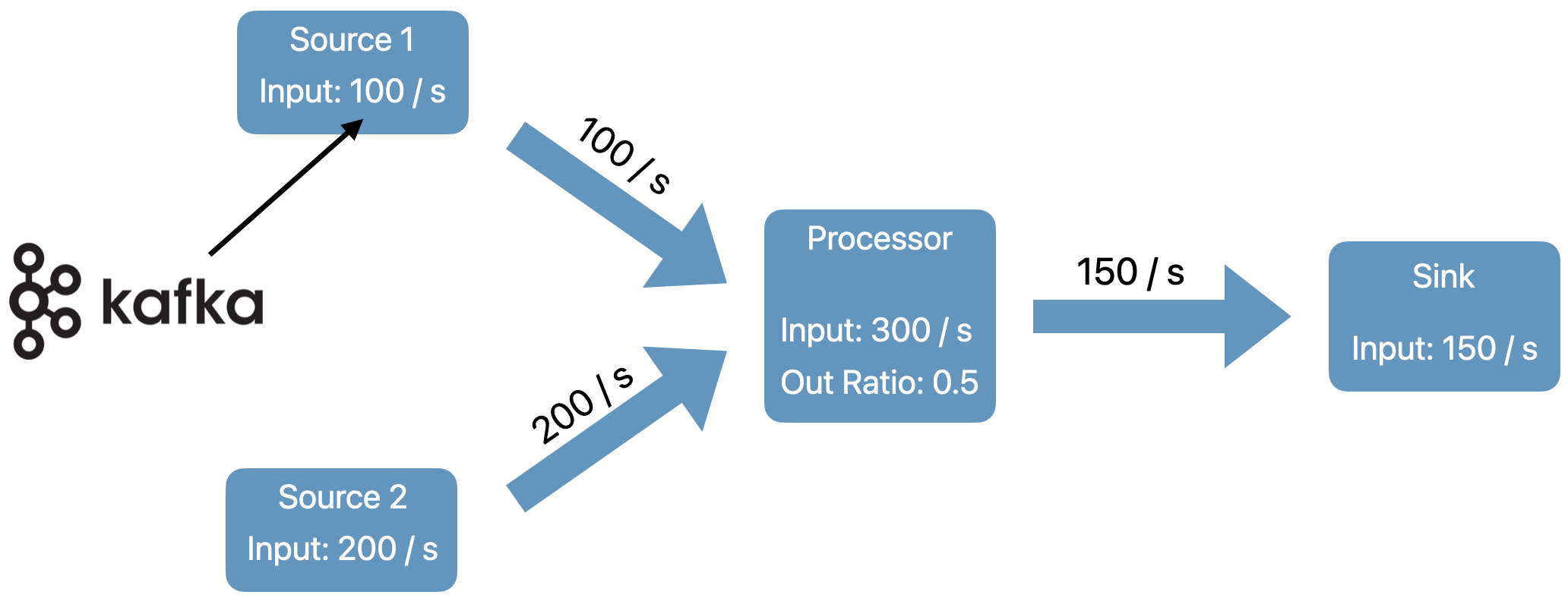 Computing Target Data Rates