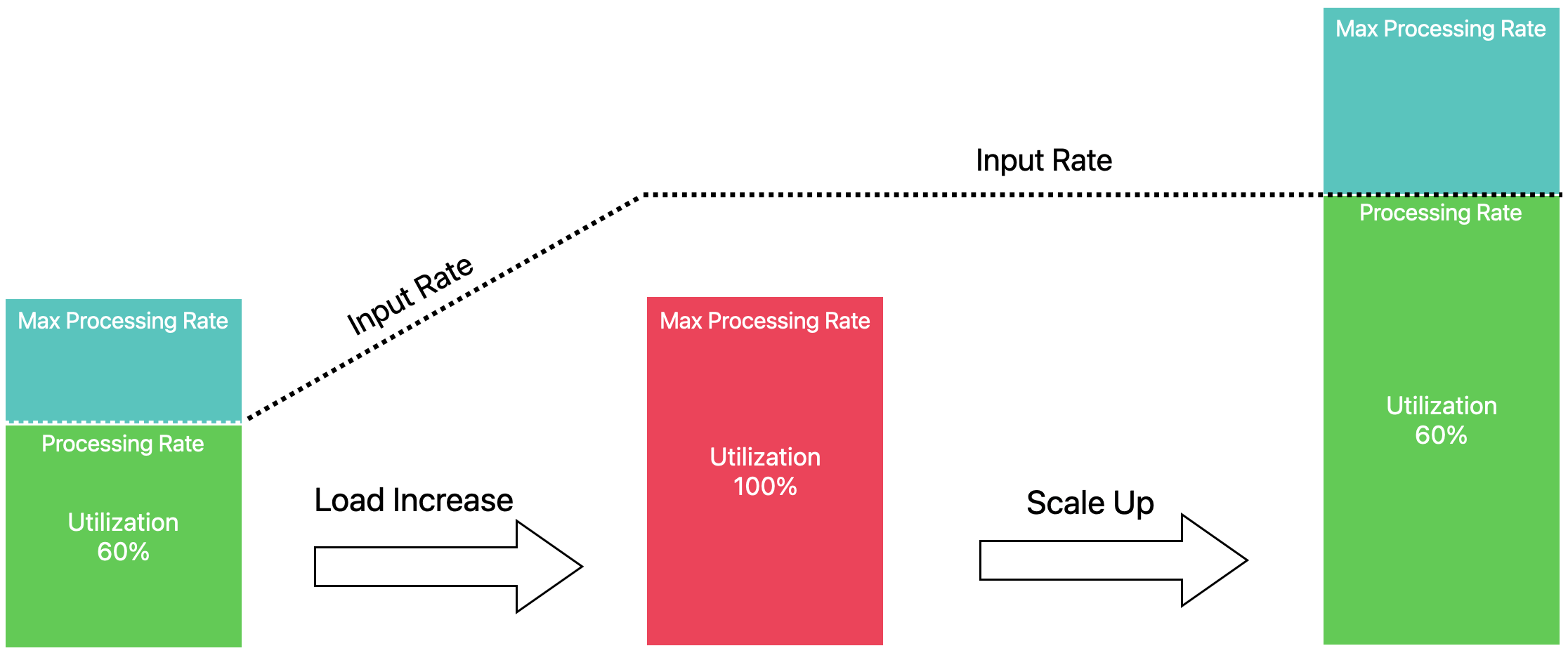 Scaling Up