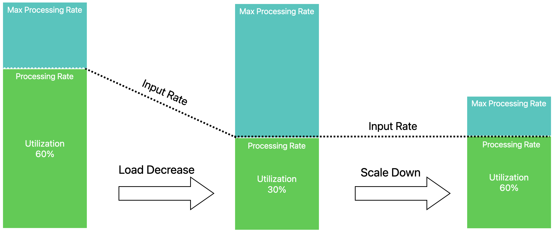 Scaling Down