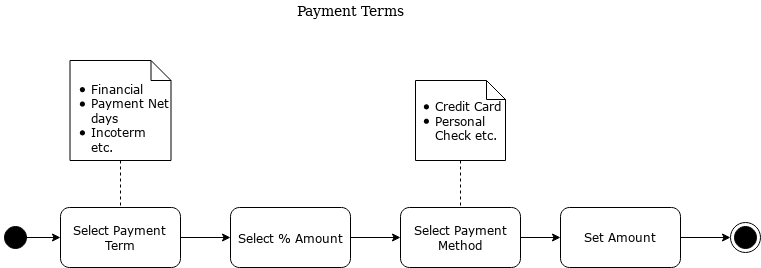 Payment Terms and Methods