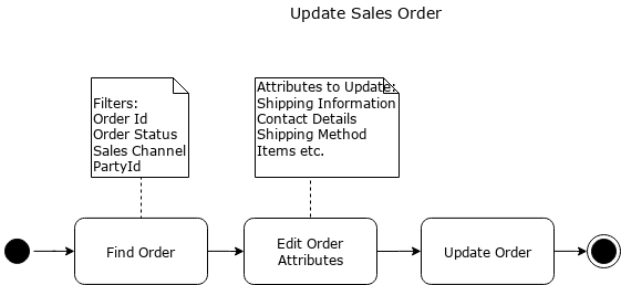 Update Order Overview