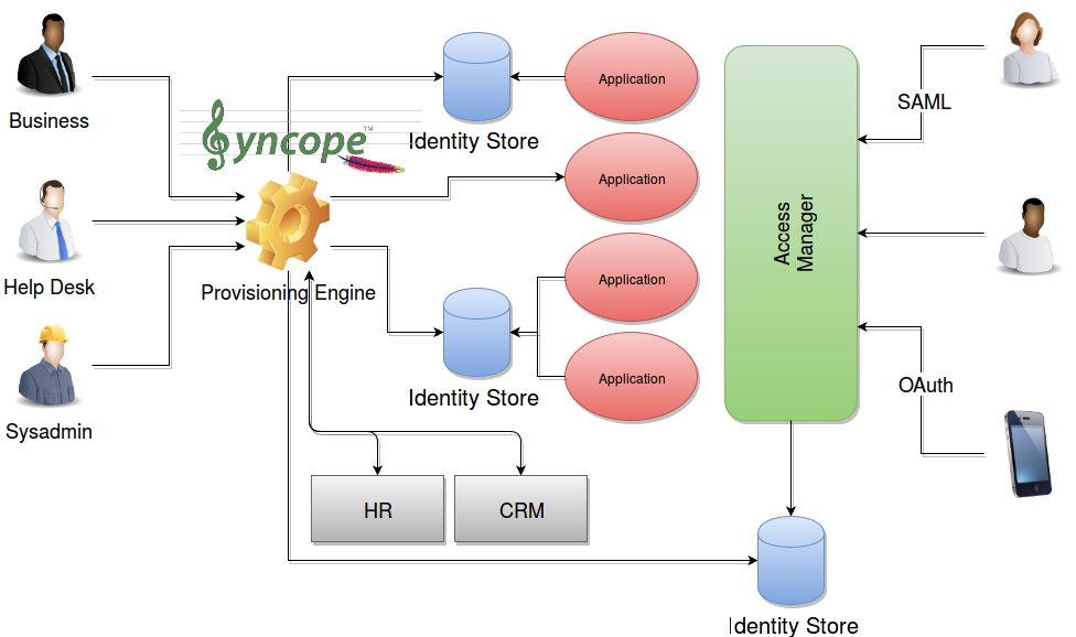 Identity Technologies - The Complete Picture