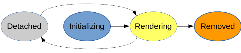 component lifecycle